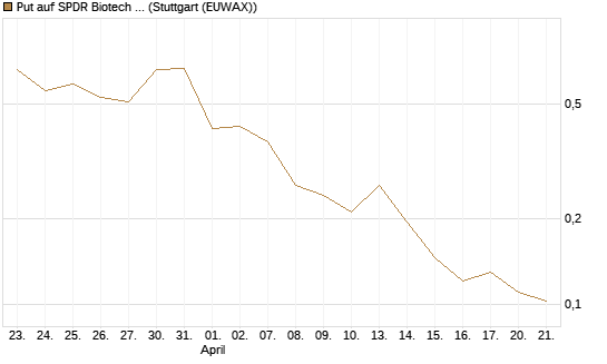 Put auf SPDR Biotech ETF IUB [Vontobel] Chart