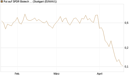 Put auf SPDR Biotech ETF IUB [Vontobel] Chart