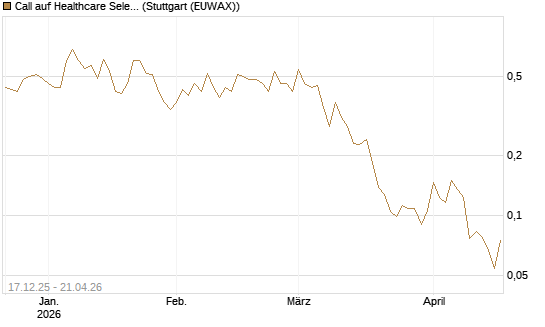 Call auf Healthcare Select Sector SPDR  [Vontobel] Chart