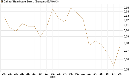 Call auf Healthcare Select Sector SPDR  [Vontobel] Chart
