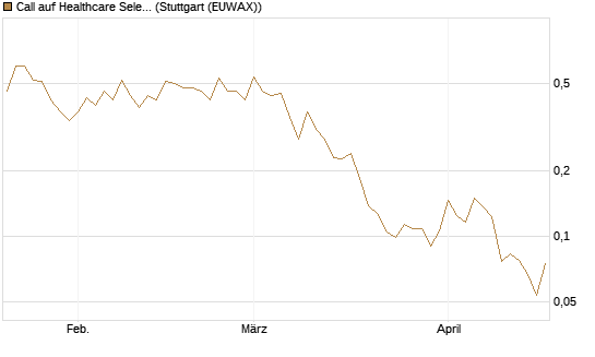 Call auf Healthcare Select Sector SPDR  [Vontobel] Chart
