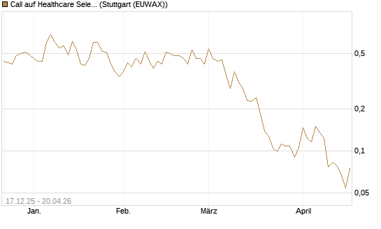 Call auf Healthcare Select Sector SPDR  [Vontobel] Chart