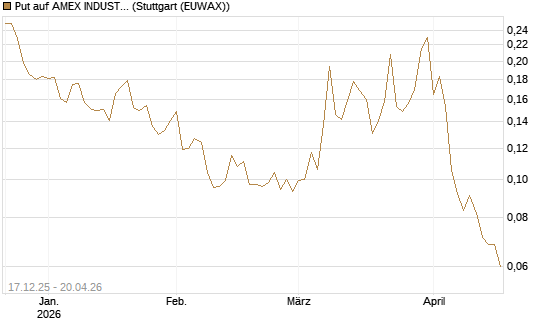 Put auf AMEX INDUSTRIAL SELECT SECT [Vontobel] Chart