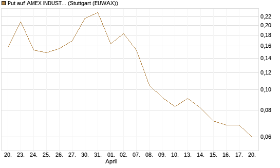 Put auf AMEX INDUSTRIAL SELECT SECT [Vontobel] Chart