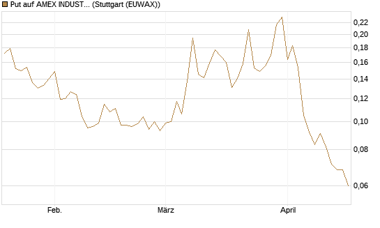 Put auf AMEX INDUSTRIAL SELECT SECT [Vontobel] Chart