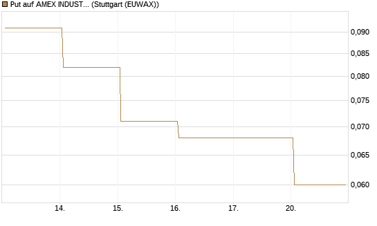 Put auf AMEX INDUSTRIAL SELECT SECT [Vontobel] Chart