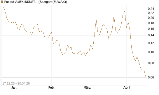 Put auf AMEX INDUSTRIAL SELECT SECT [Vontobel] Chart