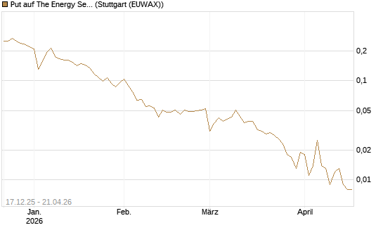 Put auf The Energy Select Sector SPDR  [Vontobel] Chart
