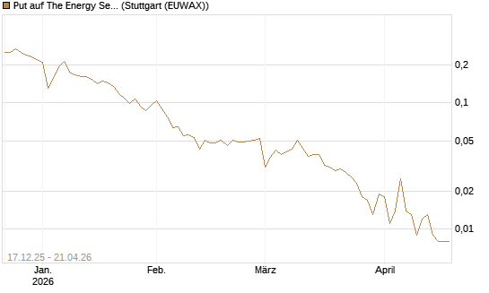 Put auf The Energy Select Sector SPDR  [Vontobel] Chart