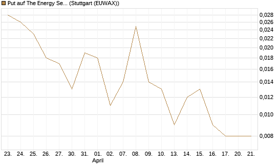 Put auf The Energy Select Sector SPDR  [Vontobel] Chart