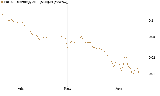 Put auf The Energy Select Sector SPDR  [Vontobel] Chart