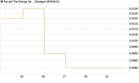Put auf The Energy Select Sector SPDR  [Vontobel] Chart