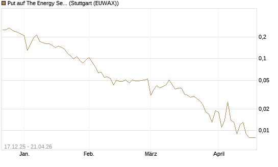 Put auf The Energy Select Sector SPDR  [Vontobel] Chart