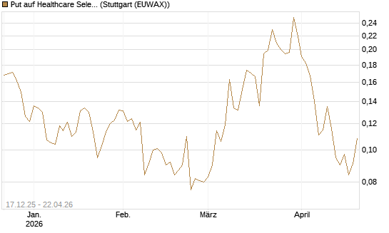 Put auf Healthcare Select Sector SPDR  [Vontobel] Chart