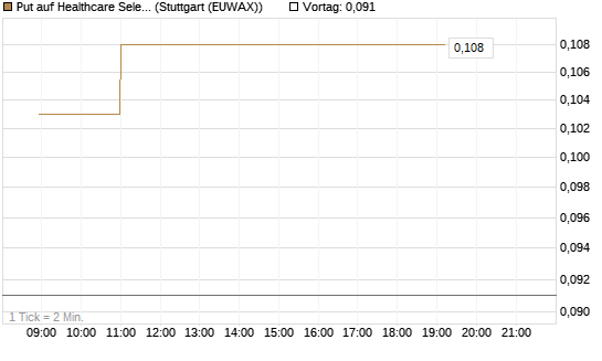 Put auf Healthcare Select Sector SPDR  [Vontobel] Chart