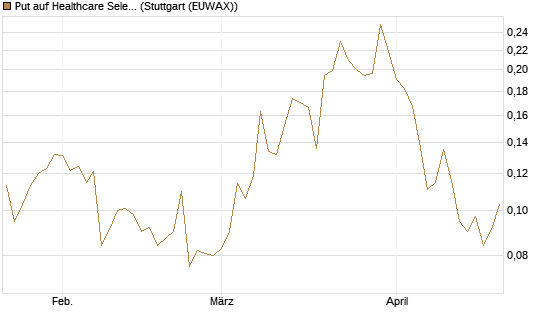 Put auf Healthcare Select Sector SPDR  [Vontobel] Chart
