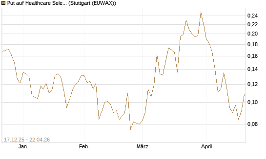 Put auf Healthcare Select Sector SPDR  [Vontobel] Chart