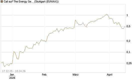 Call auf The Energy Select Sector SPDR  [Vontobel] Chart