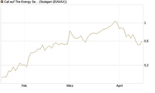 Call auf The Energy Select Sector SPDR  [Vontobel] Chart