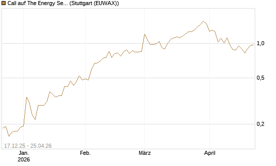 Call auf The Energy Select Sector SPDR  [Vontobel] Chart