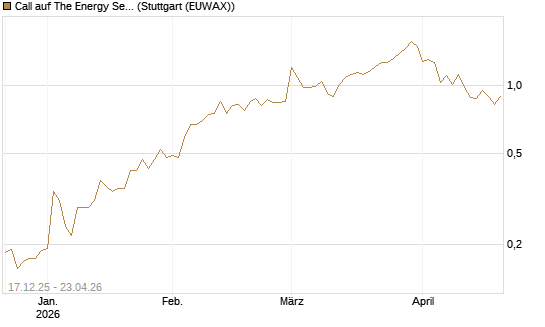 Call auf The Energy Select Sector SPDR  [Vontobel] Chart