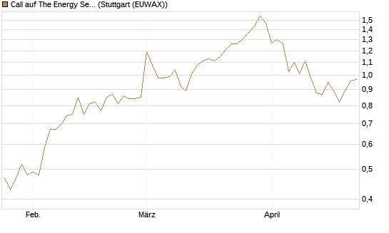 Call auf The Energy Select Sector SPDR  [Vontobel] Chart