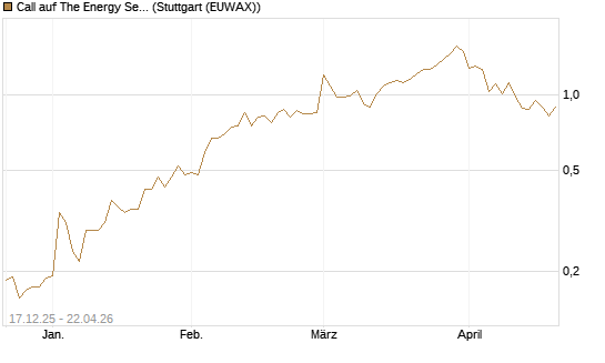 Call auf The Energy Select Sector SPDR  [Vontobel] Chart