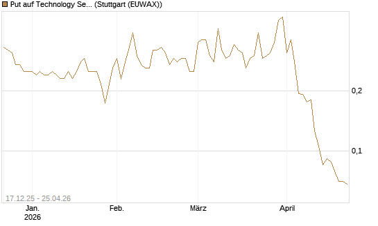 Put auf Technology Select Sector SPDR [Vontobel] Chart
