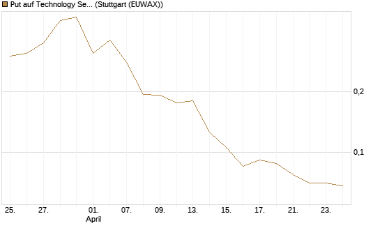 Put auf Technology Select Sector SPDR [Vontobel] Chart