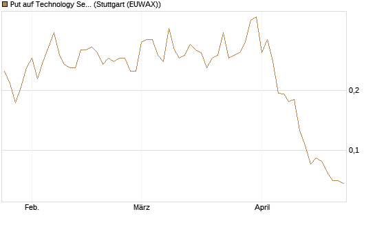 Put auf Technology Select Sector SPDR [Vontobel] Chart