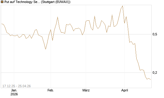 Put auf Technology Select Sector SPDR [Vontobel] Chart