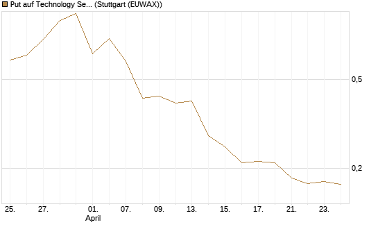Put auf Technology Select Sector SPDR [Vontobel] Chart