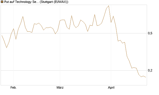 Put auf Technology Select Sector SPDR [Vontobel] Chart