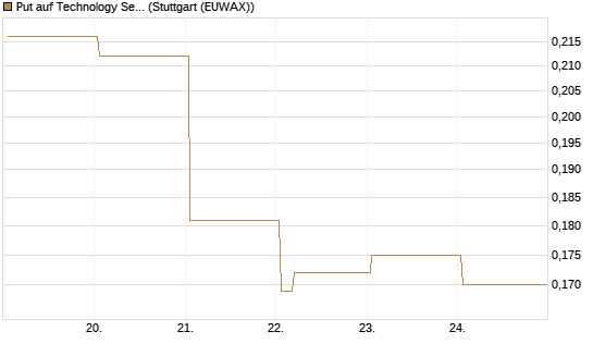 Put auf Technology Select Sector SPDR [Vontobel] Chart