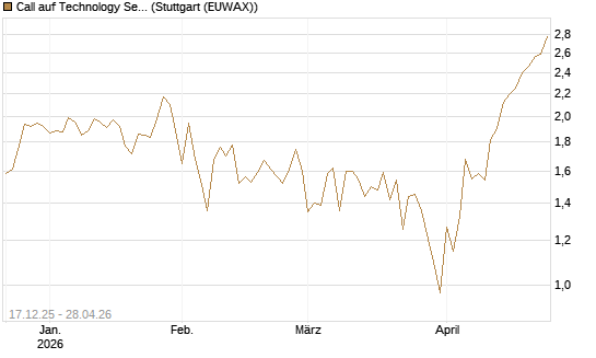 Call auf Technology Select Sector SPDR [Vontobel] Chart