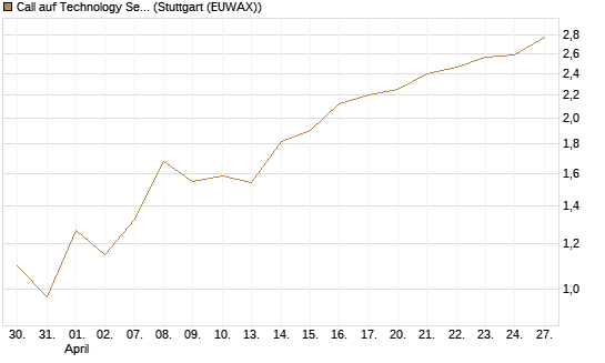 Call auf Technology Select Sector SPDR [Vontobel] Chart