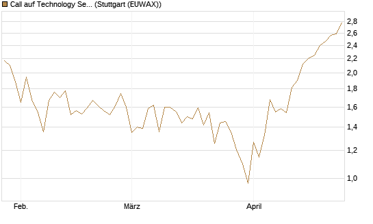 Call auf Technology Select Sector SPDR [Vontobel] Chart