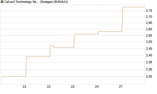 Call auf Technology Select Sector SPDR [Vontobel] Chart