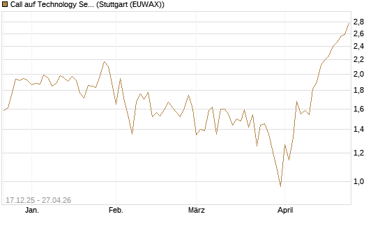 Call auf Technology Select Sector SPDR [Vontobel] Chart