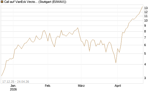 Call auf VanEck Vectors Semiconductor ETF [Vontobel] Chart