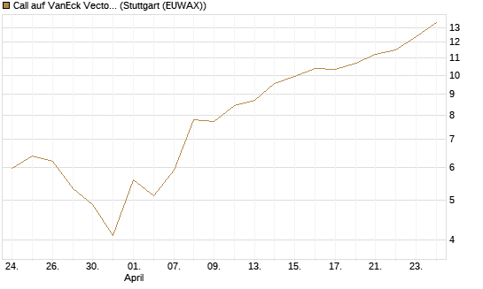 Call auf VanEck Vectors Semiconductor ETF [Vontobel] Chart