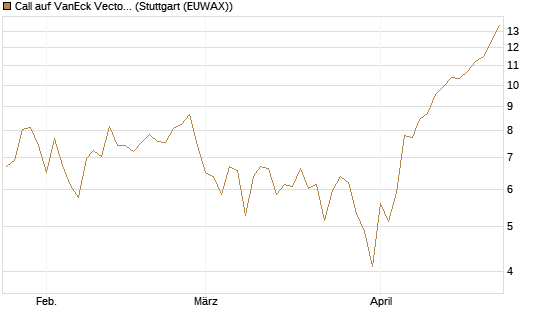 Call auf VanEck Vectors Semiconductor ETF [Vontobel] Chart