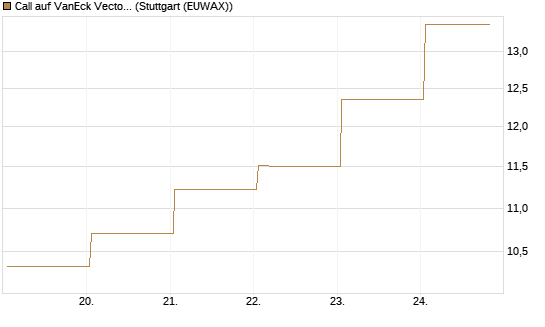 Call auf VanEck Vectors Semiconductor ETF [Vontobel] Chart
