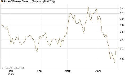 Put auf iShares China Large-Cap ETF [Vontobel] Chart