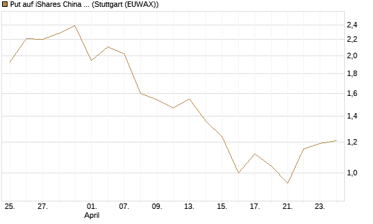 Put auf iShares China Large-Cap ETF [Vontobel] Chart