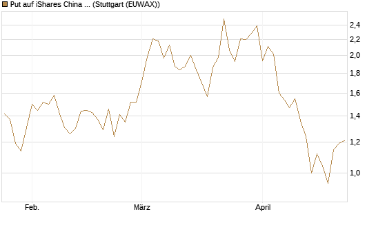 Put auf iShares China Large-Cap ETF [Vontobel] Chart