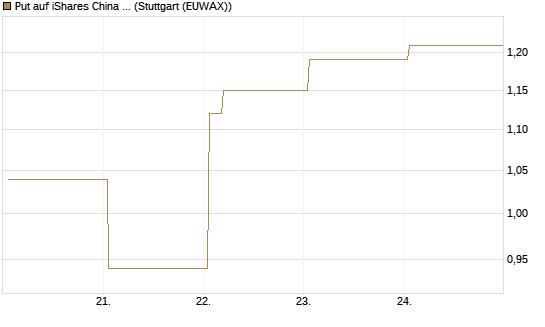 Put auf iShares China Large-Cap ETF [Vontobel] Chart
