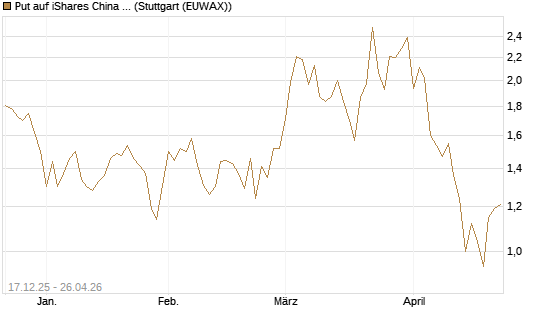 Put auf iShares China Large-Cap ETF [Vontobel] Chart