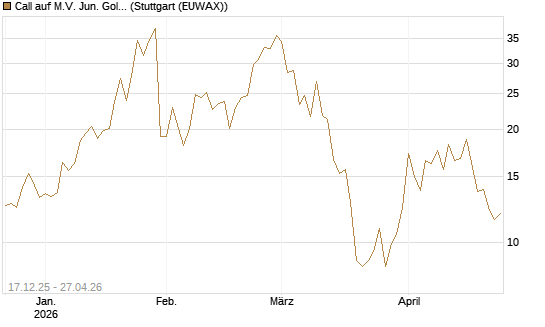 Call auf M.V. Jun. Gold Min. ETF TR USD [Vontobel] Chart
