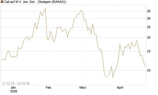 Call auf M.V. Jun. Gold Min. ETF TR USD [Vontobel] Chart